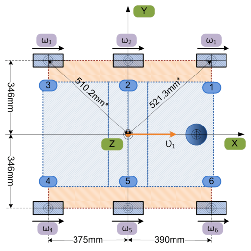 Platform moves straightforward (top view)