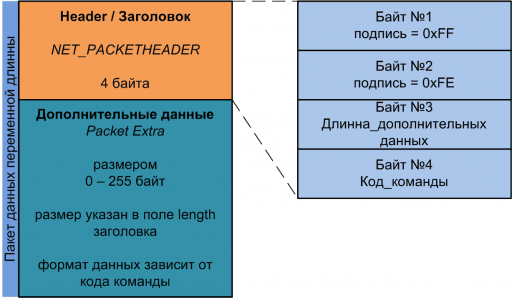 Заголовок пакета сетевого протокола связи с устройствами. The header of the Devices Communication Network Protocol (UART)